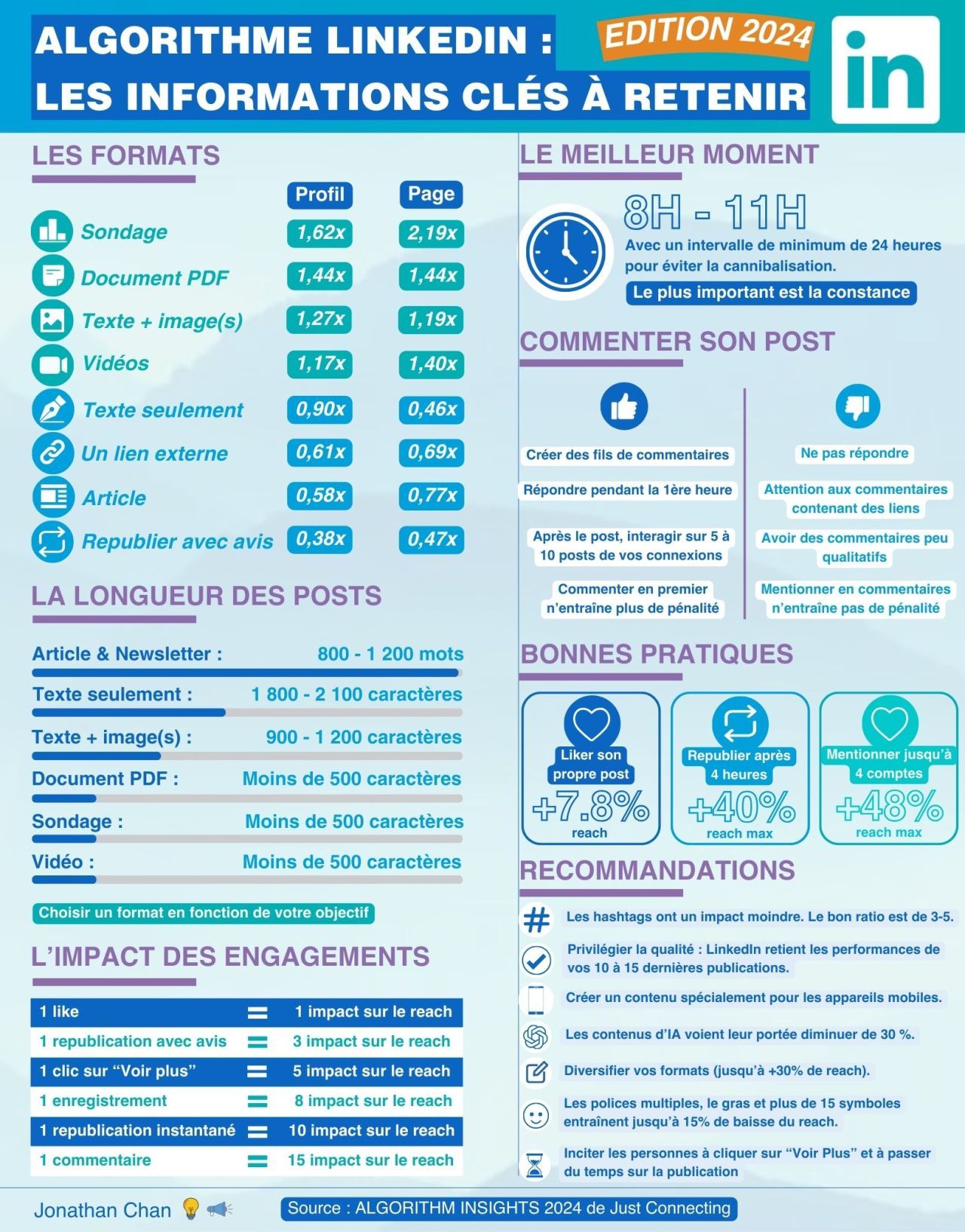 fonctionnement de l'algorithme Linkedin